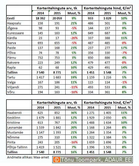 Korteritehingute arv tk ja keskmine hind m ning nende muutused 