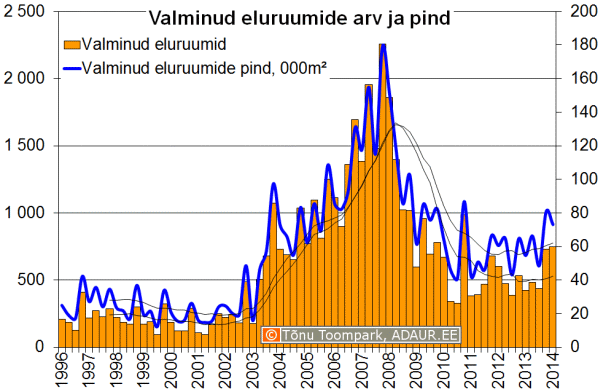 Valminud eluruumide arv ja pind kvartalite lõikes 