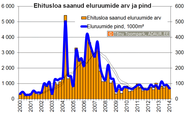 Ehitusloa saanud eluruumide arv ja pind kvartalite lõikes 