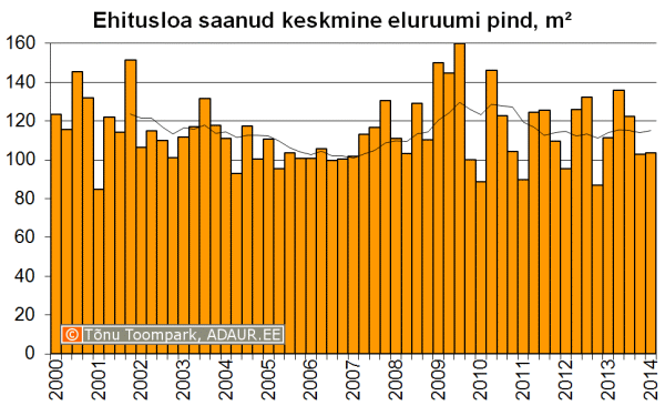 Ehitusloa saanud eluruumi pind kvartalite lõikes, m2