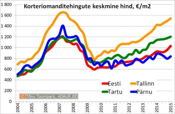 Korteriomanditehingute keskmine hind, €/m2