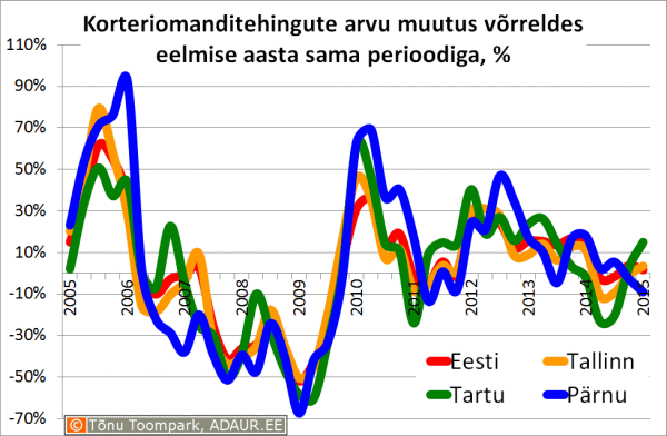 Korteriomanditehingute arvu muutus võrreldes eelmise aasta sama perioodiga, %