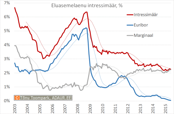 Eluasemelaenu intressimr euribor marginaal 