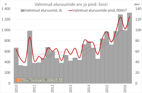  Valminud eluruumide arv tk ja pind m kvartalite likes