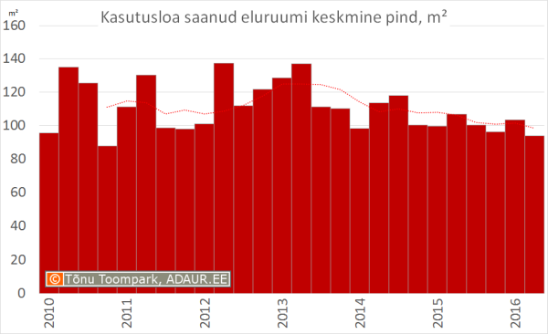  Kasutusloa saanud keskmine pind m