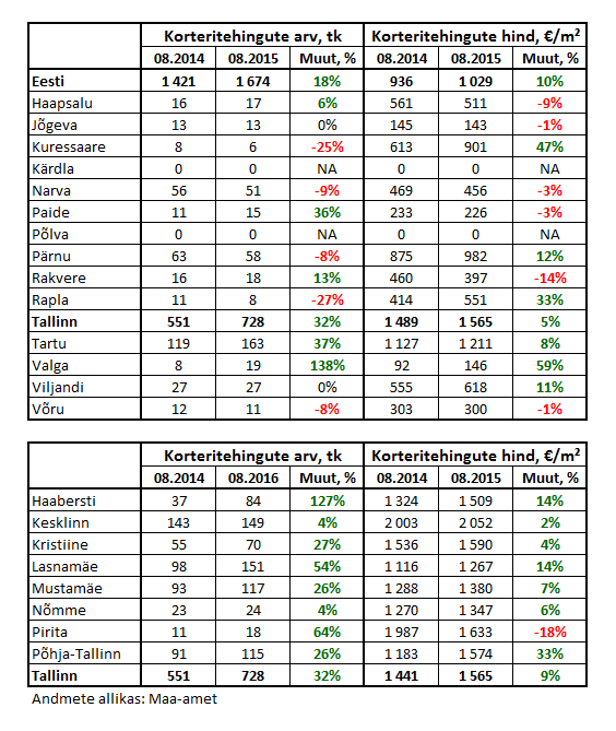 1-korteritehingute-arv-ja-hinnad-tabel-2015-09