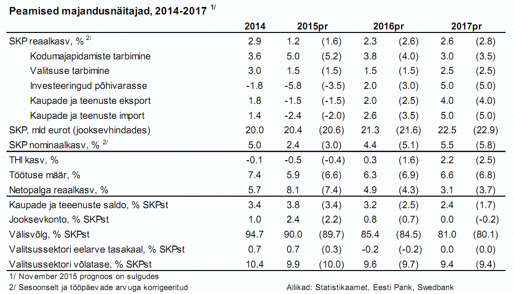 Swedbank Economic Outlook 01-2016