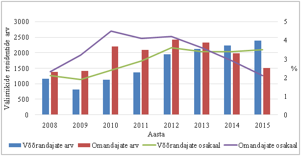 Tehingutes osalenud välisriikide residentidest võõrandajate ja omandajate arv ning osakaal kõikidest kinnisvaratehingutest aastatel 2008-2015 (%).