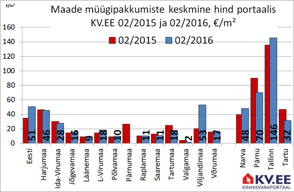 Maade müügipakkumiste keskmine hind Eesti maakondades portaalis KV.EE