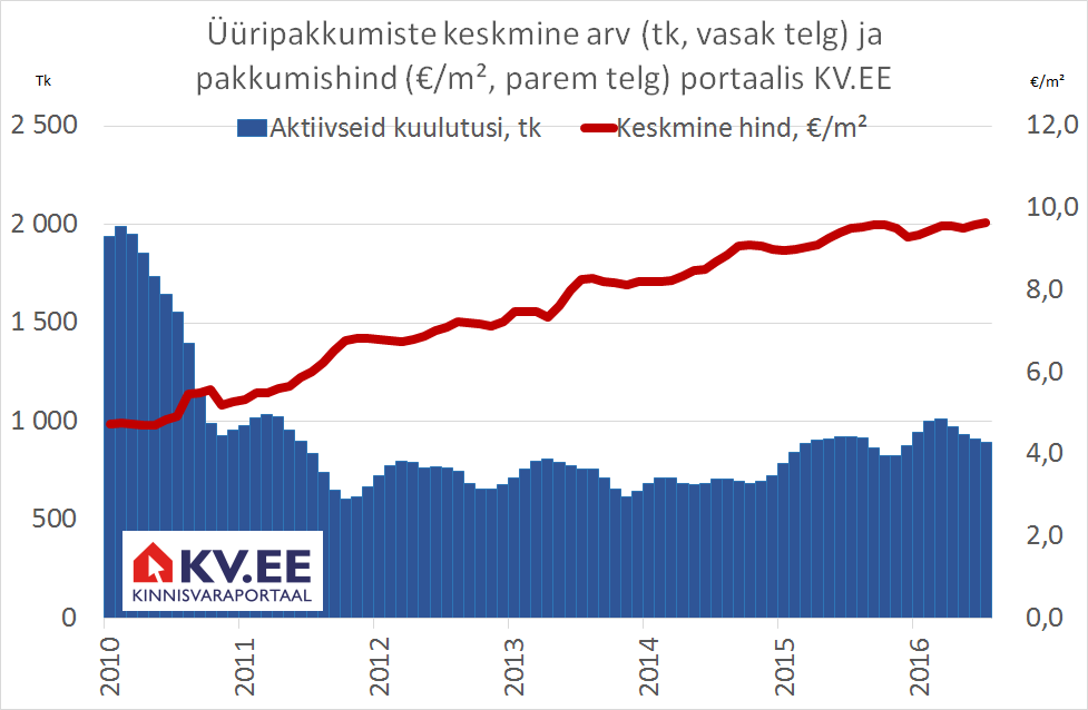 ripakkumiste keskmine arv