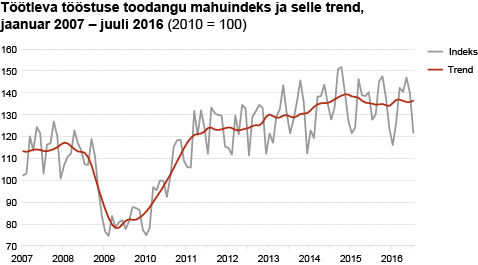 töötleva-tööstuse-toodangu-mahuindeks