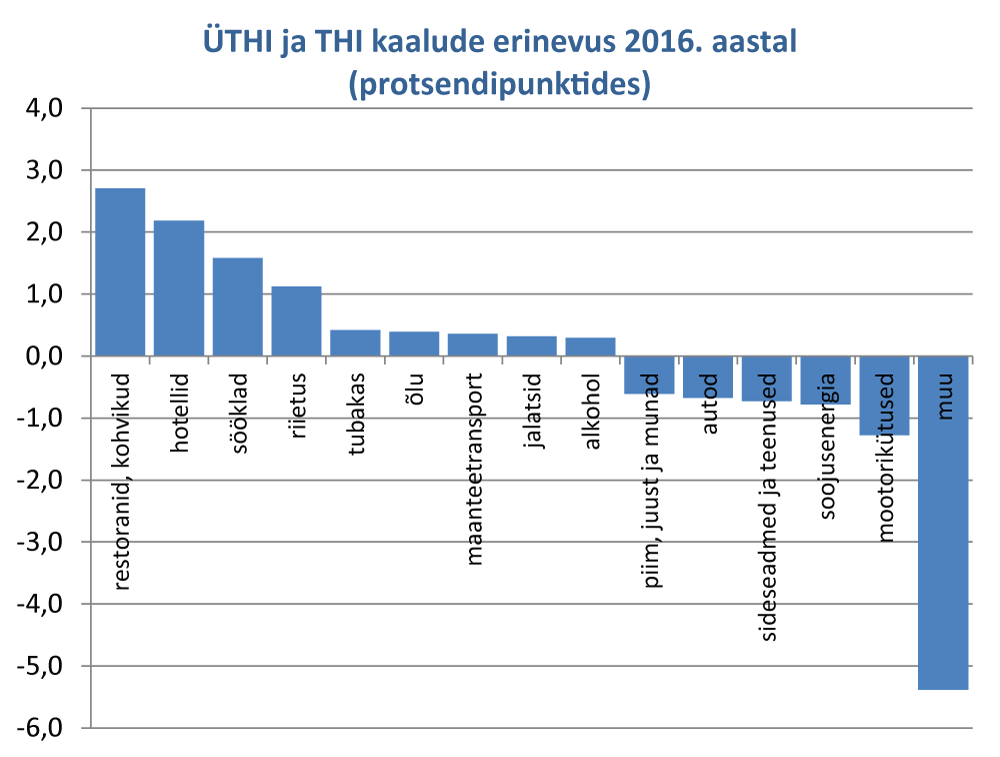 ÜHTI ja THI kaalude erinevus