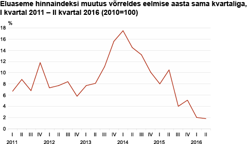 Eluaseme hinnaindeksi muutus