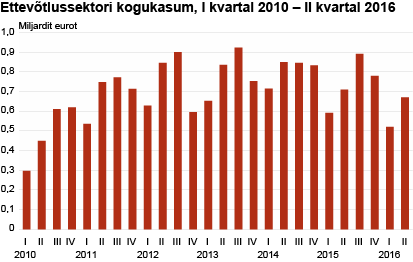 Ettevõtlussektori kogukasum