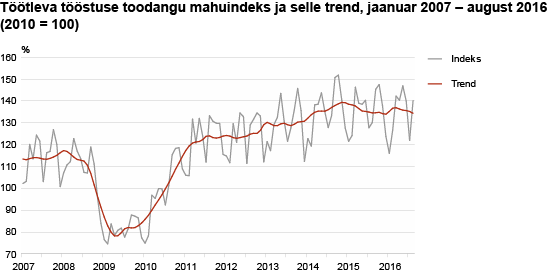 Töötleva tööstuse toodangu mahindeks