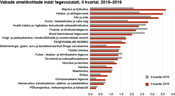 Vabade ametikohtade määr tegevusalati