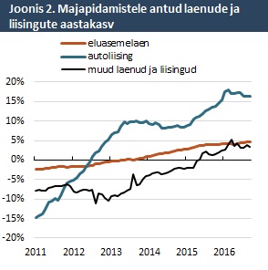 Majapidamistele antud laenude ja liisingute aastakasv