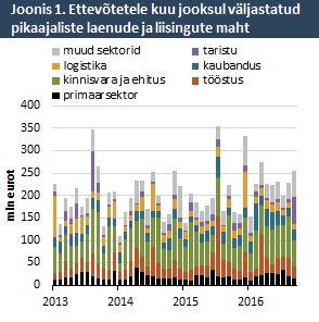 Ettevõtetele kuu jooksul väljastatud pikaajaliste laenude ja liisingute maht