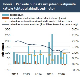 Pankade puhaskasum ja laenukahjumite katteks tehtud allahindlused (neto)