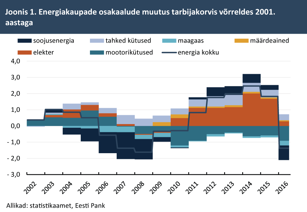 Energiakaupade osakaalude muutus tarbijakorvis