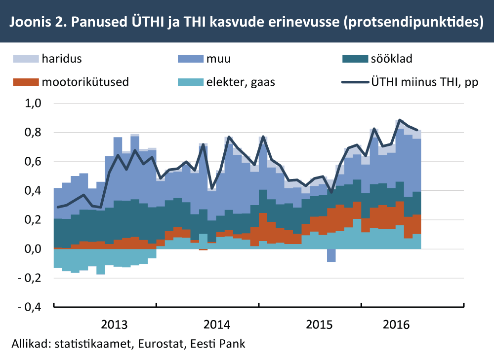 Panused ÜTHI ja THI kasvude erinevusse (protsendipunktides)