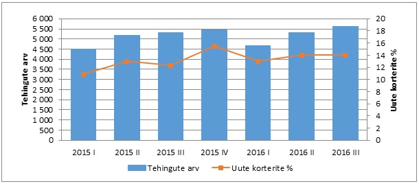 Eluruumina müüdud korterite tehingute arv ja uute korterite tehingute osakaal %-des kvartalites 2015-2016