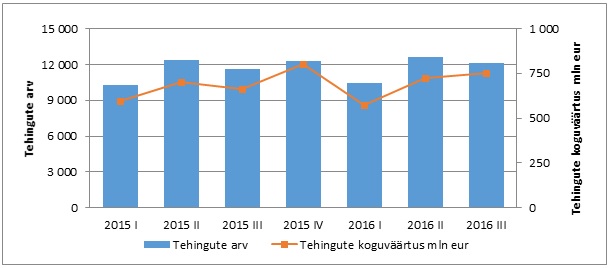 Ostu-müügitehingute arv ja koguväärtus kvartalites 2015-2016
