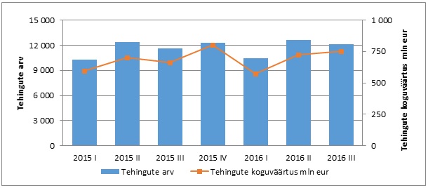 Ostu-müügitehingute arv ja koguväärtus kvartalites 2015-2016