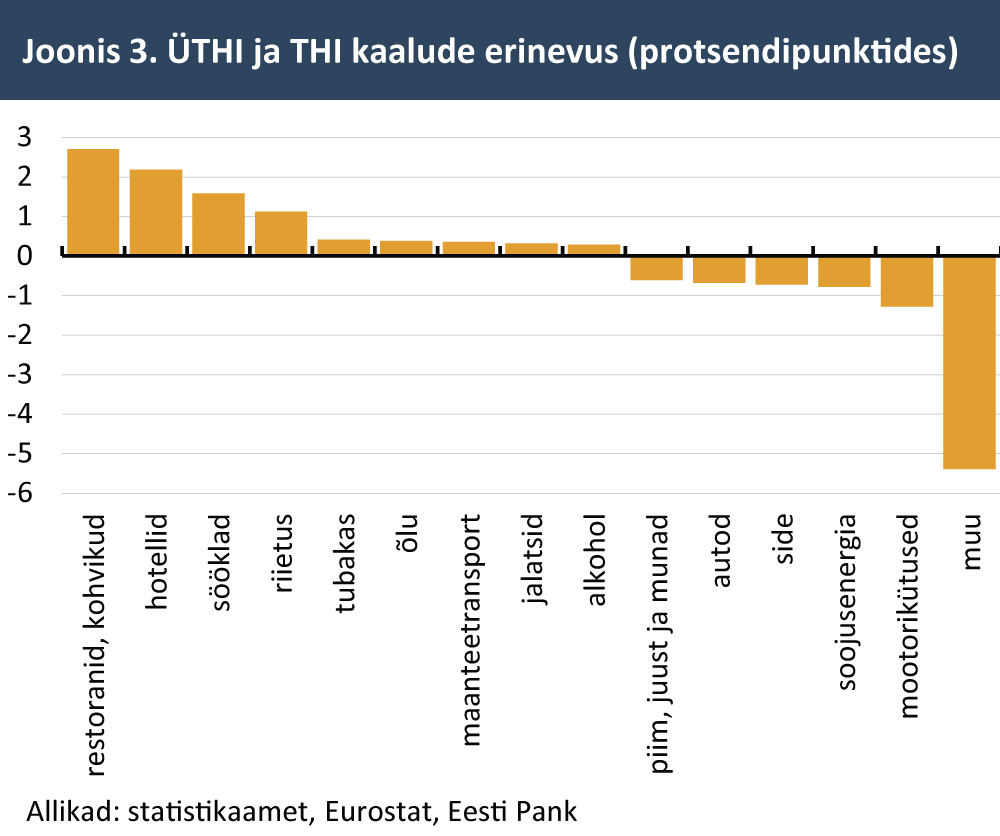 ÜTHI ja THI kaalude erinevus (protsendipunktides)