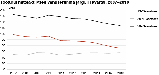 Tööturul mitteaktiivsed vanuserühma järgi, III kvartal, 2007-2016