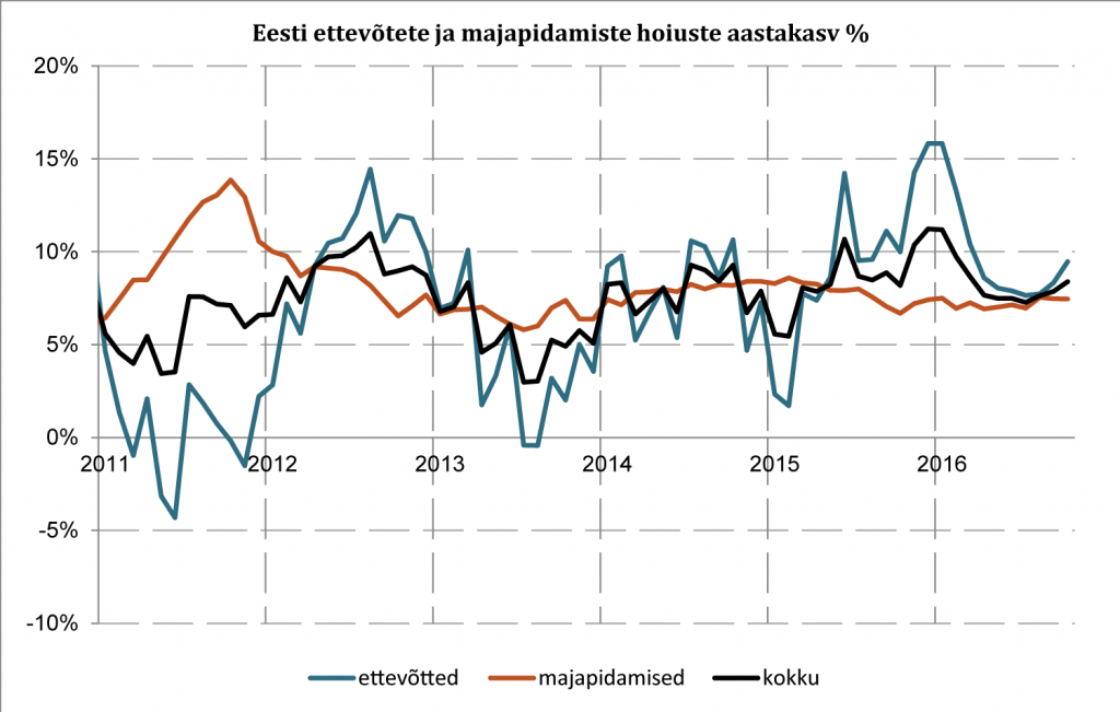 Eesti ettevõtete ja majapidamiste hoiuste aastakasv