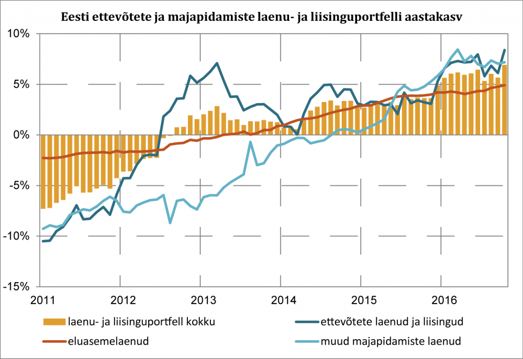 Eesti ettevõtete ja majapidamiste laenu- ja liisinguporfelli aastakasv