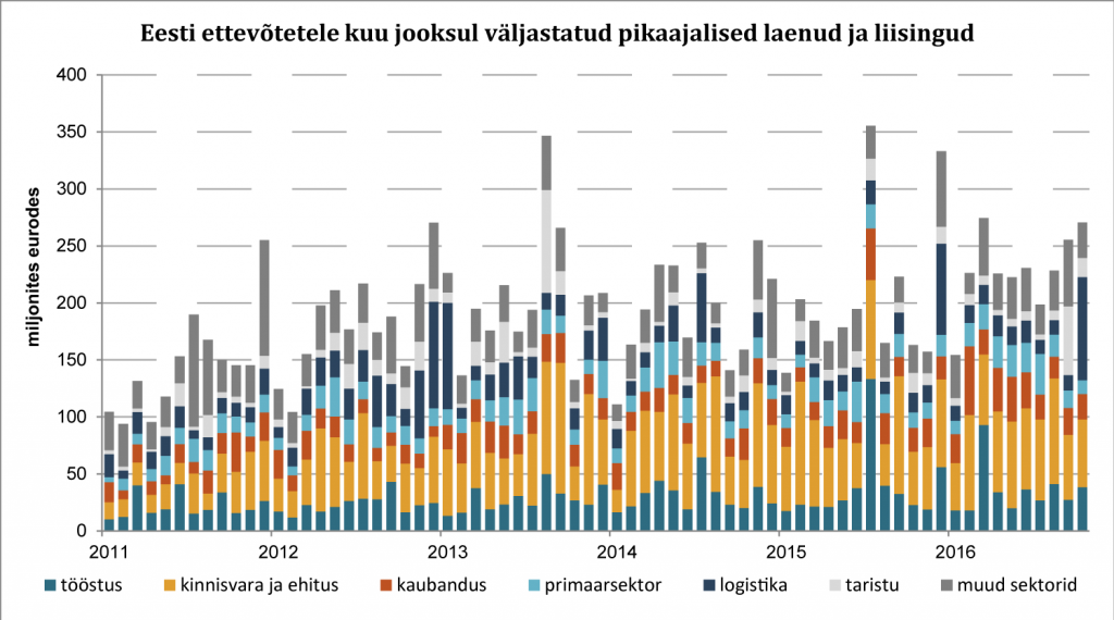 Eesti ettevõtetele kuu jooksul väljastatud pikaajalised laenud ja liisingud