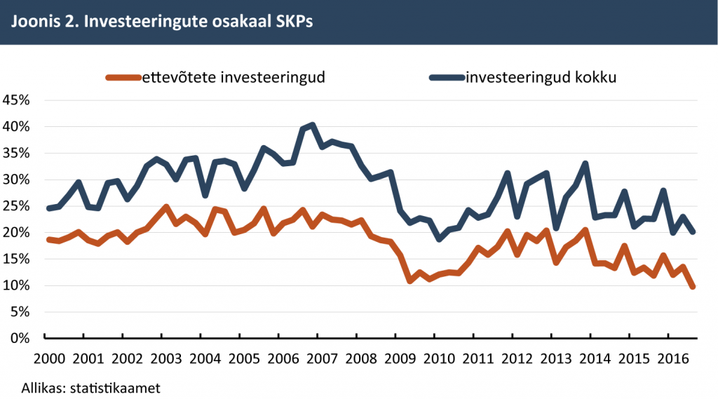 Investeeringute osakaal SKPs