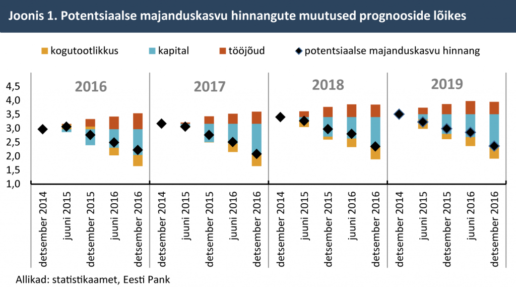 Potentsiaalse majanduskasvu hinnangute muutused prognooside lõikes