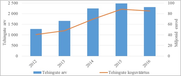 Hoonestamata elamumaa tehingute arv ja koguväärtus aastatel 2012-2016 (miljonid eurod).