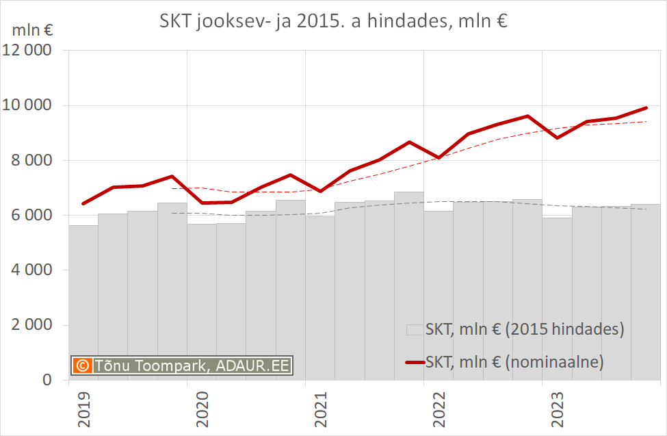 Sisemajanduse kogutoodang jooksev- ja 2015. a hindades, mln €