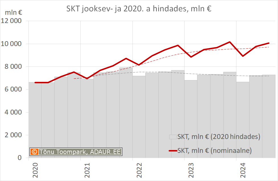 Sisemajanduse kogutoodang jooksev- ja 2015. a hindades, mln €