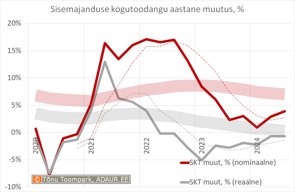 Sisemajanduse kogutoodangu aastane muutus, %