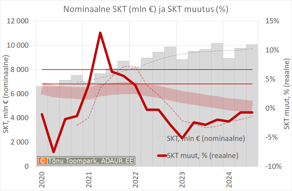 Nominaalne sisemajanduse kogutoodang (mln €) ja sisemajanduse kogutoodangu muutus (%)