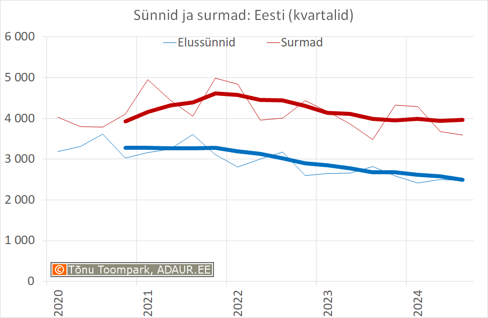 Sünnid ja surmad: Eesti (kvartalid)