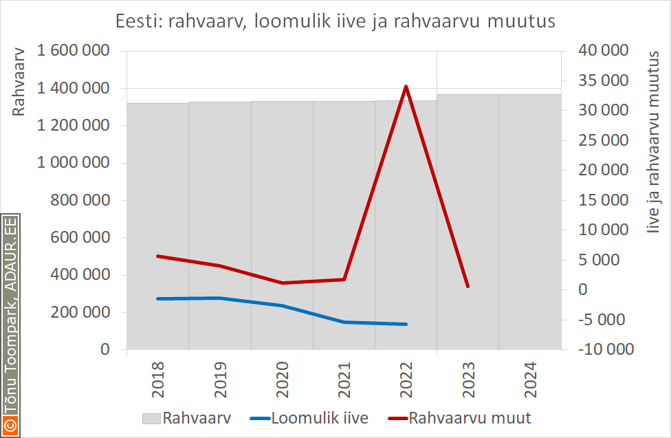 Eesti: rahvaarv, loomulik iive ja rahvaarvu muutus