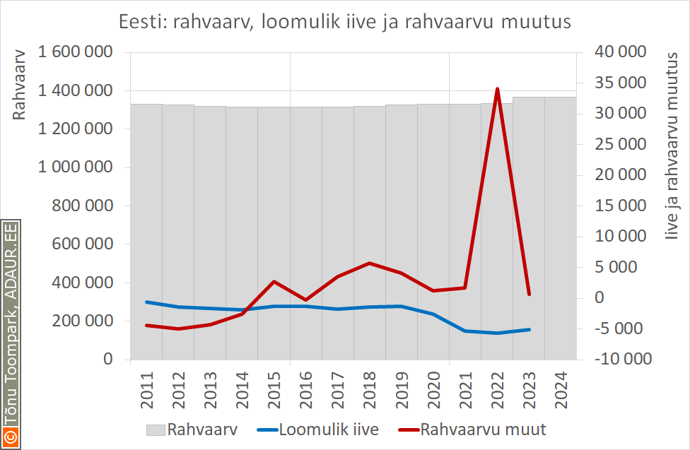 Eesti: rahvaarv, loomulik iive ja rahvaarvu muutus