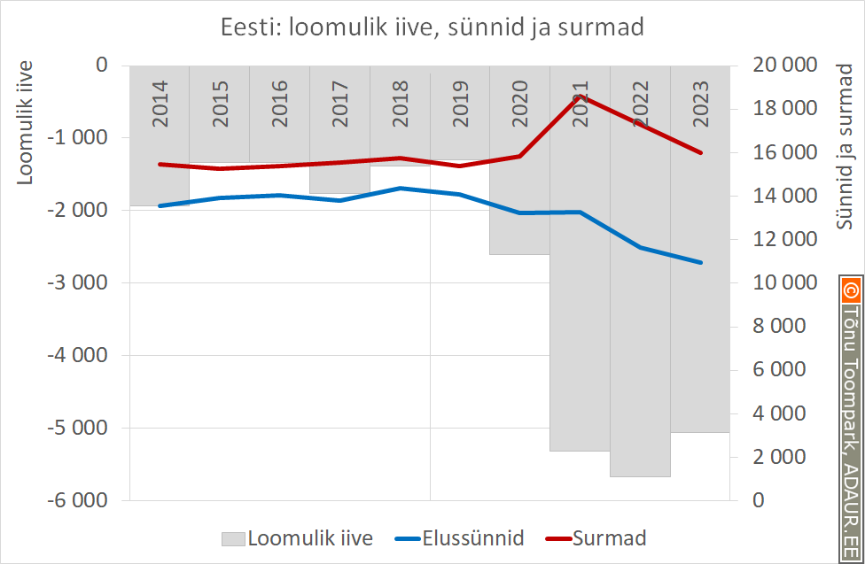 Eesti: loomulik iive, sünnid ja surmad