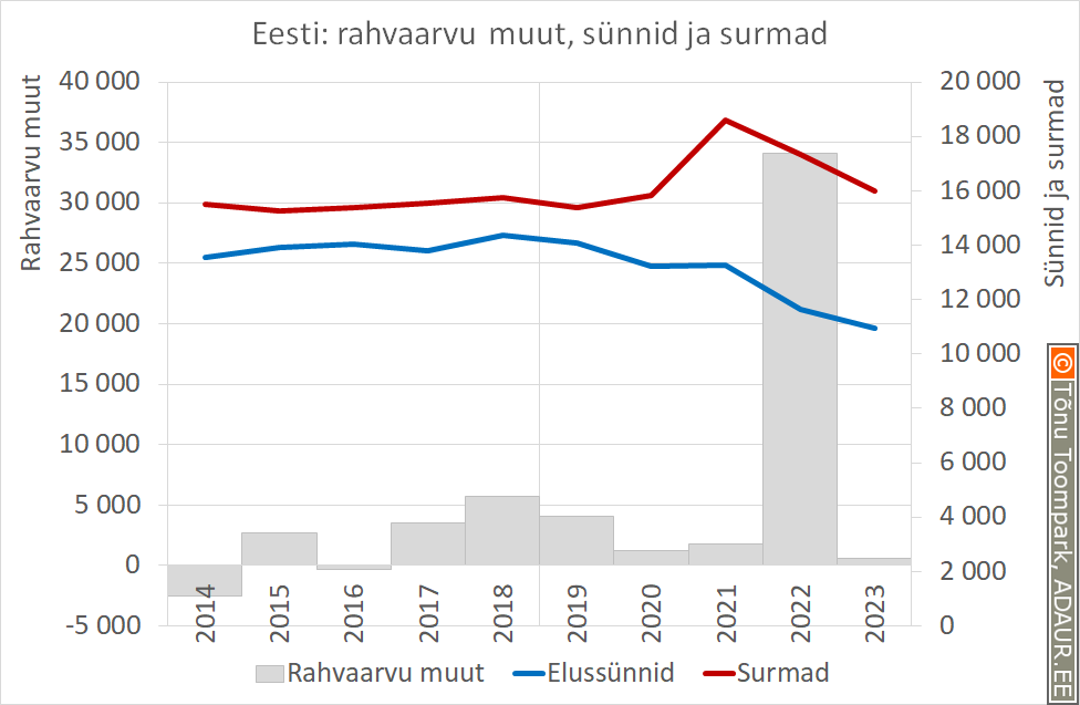 Eesti: rahvaarvu muut, sünnid ja surmad