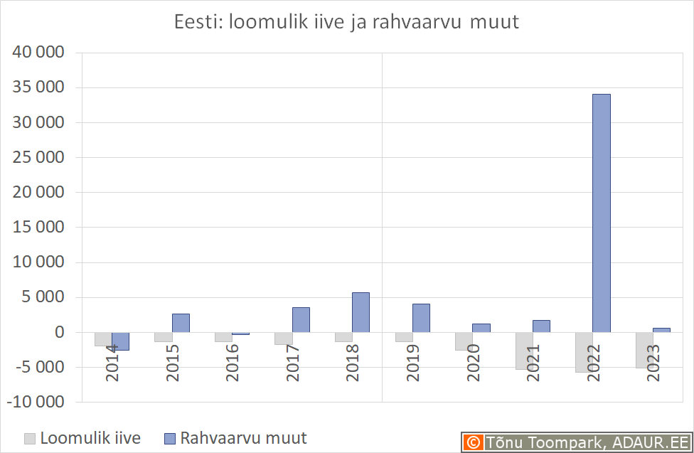 Eesti: loomulik iive ja rahvaarvu muut