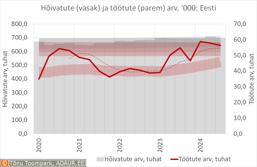 Hõivatute ja töötute arv