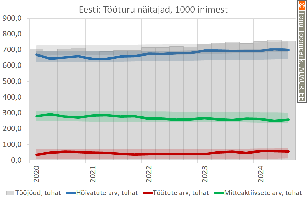 Tööturu näitajad