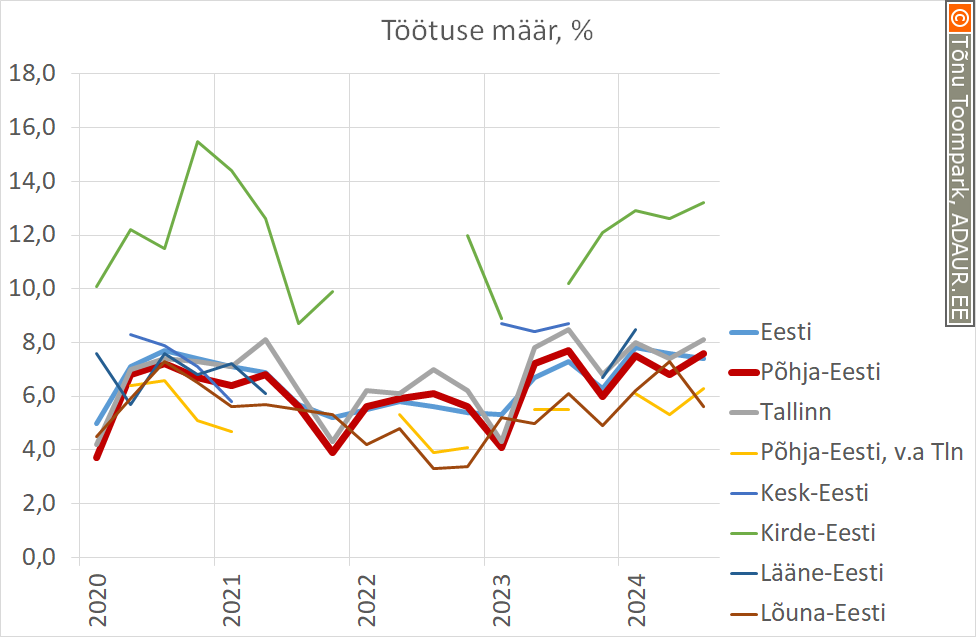 Töötuse määr, %