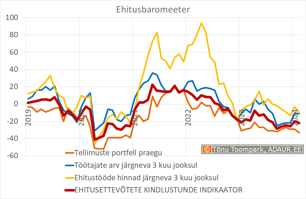  Ehitusbaromeeter: ehitusettevõtete kindlustunde indikaator (Eesti Konjunktuuriinstituut - www.ki.ee)